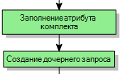 После автоматического действия Заполнение атрибута комплекта привяжите автоматическое действие Создание дочернего запроса
