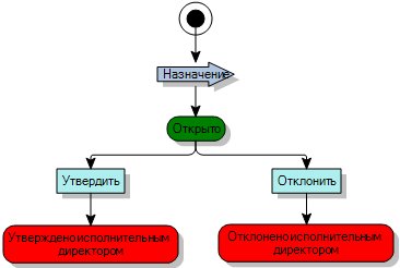 диаграмма процесса
