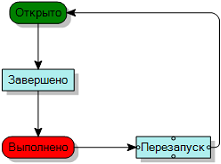 диаграмма процесса