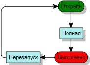 диаграмма процесса