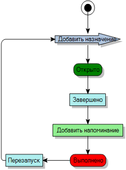 диаграмма процесса