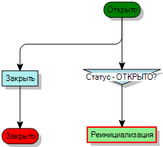 диаграмма процесса