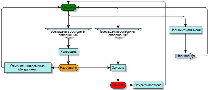 диаграмма процесса