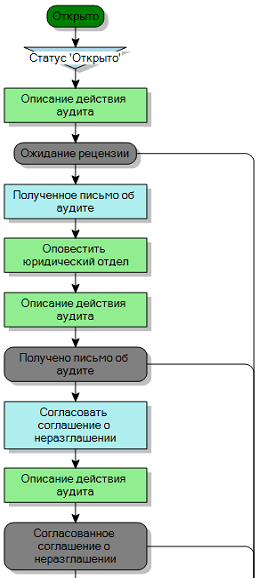 диаграмма процесса