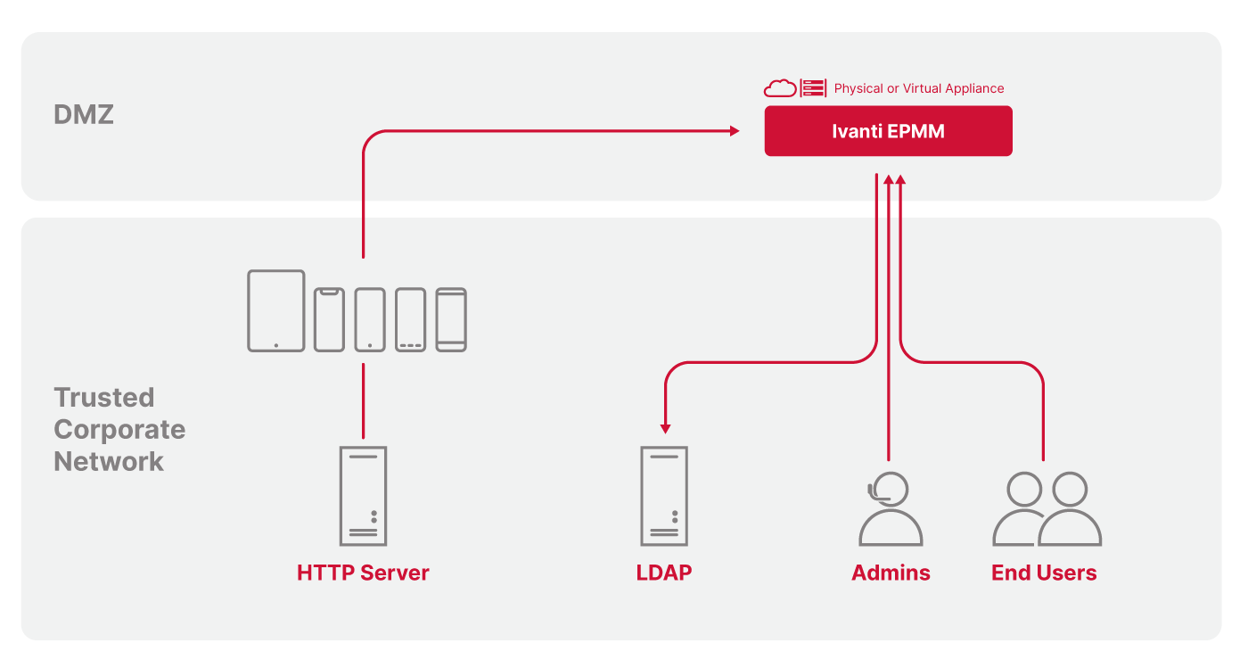 Flow showing the override of in-house app URLs