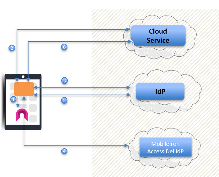 Authentication flow with Access as the delegated IdP