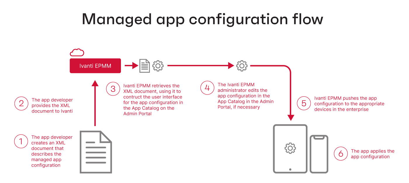 Explains the flow of managed app configuration