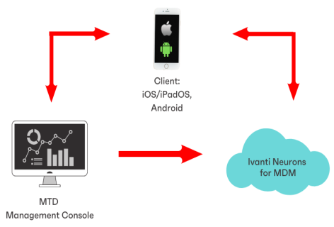 Diagram of Components of Ivanti Neurons for Mobile Threat Defense