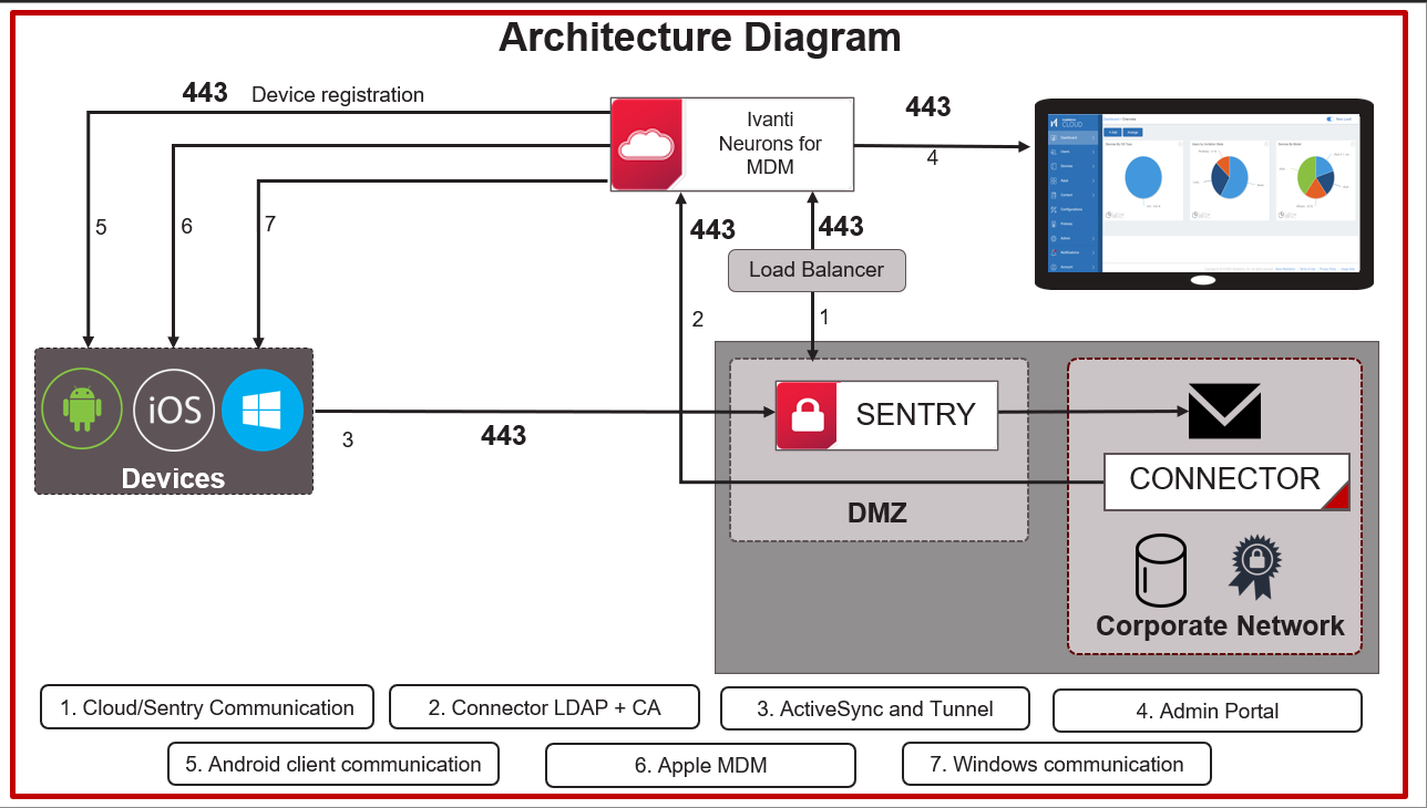 Diagrama oficial de arquitectura Ivanti Neurons for MDM