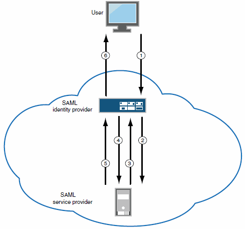  SAML Identity Provider (Gateway Mode)- User/Browser Action Not Required