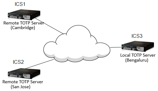 TOTP Authentication Server architecture