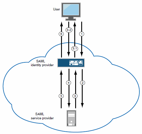  SAML Identity Provider (Gateway Mode) - User/Browser Action Required