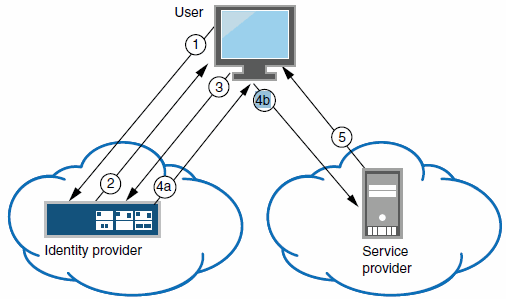 SAML Identity Provider (Peer Mode) in an Identity-Provider-Initiated SSO Scenario