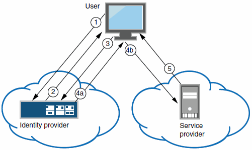  SAML Identity Provider (Peer Mode) in an Identity-Provider-Initiated SSO Scenario