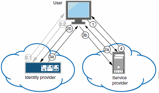 SAML Identity Provider (Peer Mode) in a Service-Provider-Initiated SSO Scenario