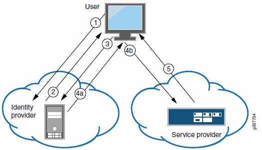 SAML Service Provider in an Identity-Provider-Initiated SSO Scenario
