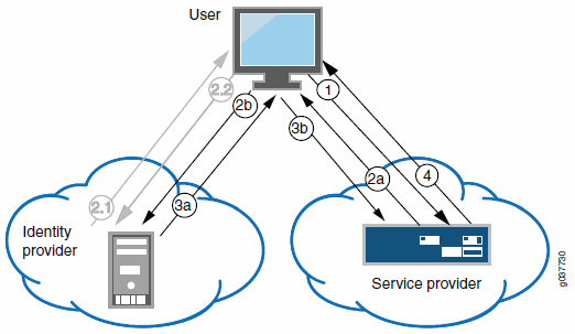 SAML Service Provider in a Service-Provider-Initiated SSO Scenario