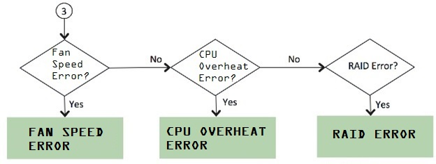 Error Conditions