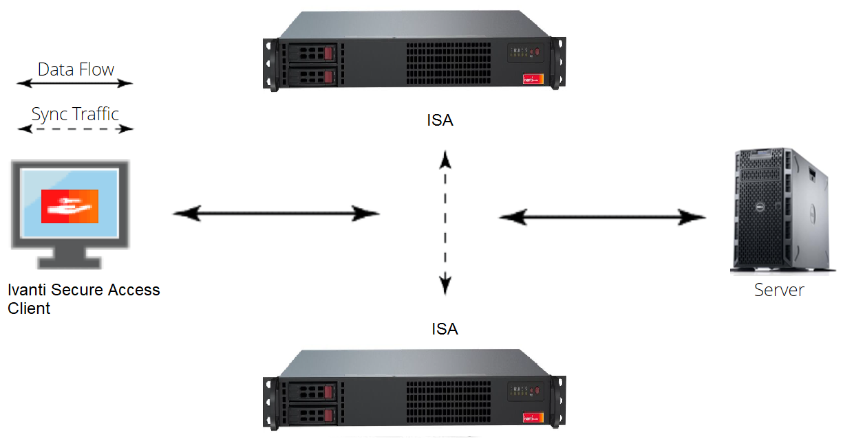  two ISA series devices deployed as a cluster pair