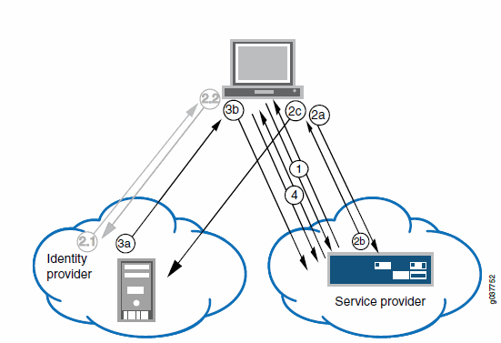 SAML Service Provider in a Ivanti-Secure-Access-Client-Initiated Connection