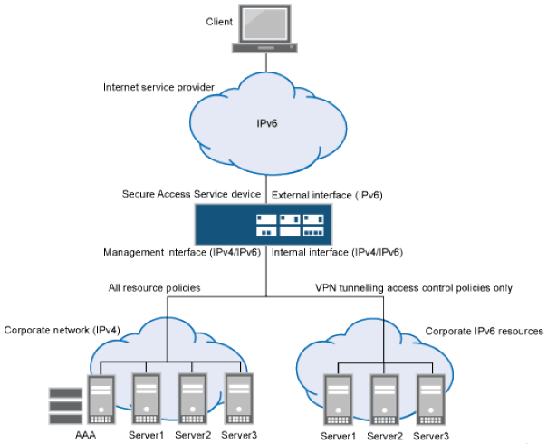 Dual Stack Endpoint Access Over ISP IPv6 Network