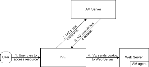  POST profile