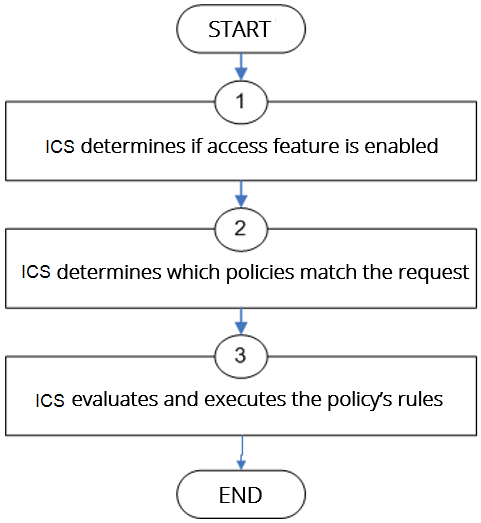 Resource Policy Evaluation Steps