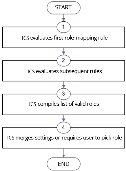 The following figure depicts the Security Checks Performed by Connect Secure to Create a Session Role