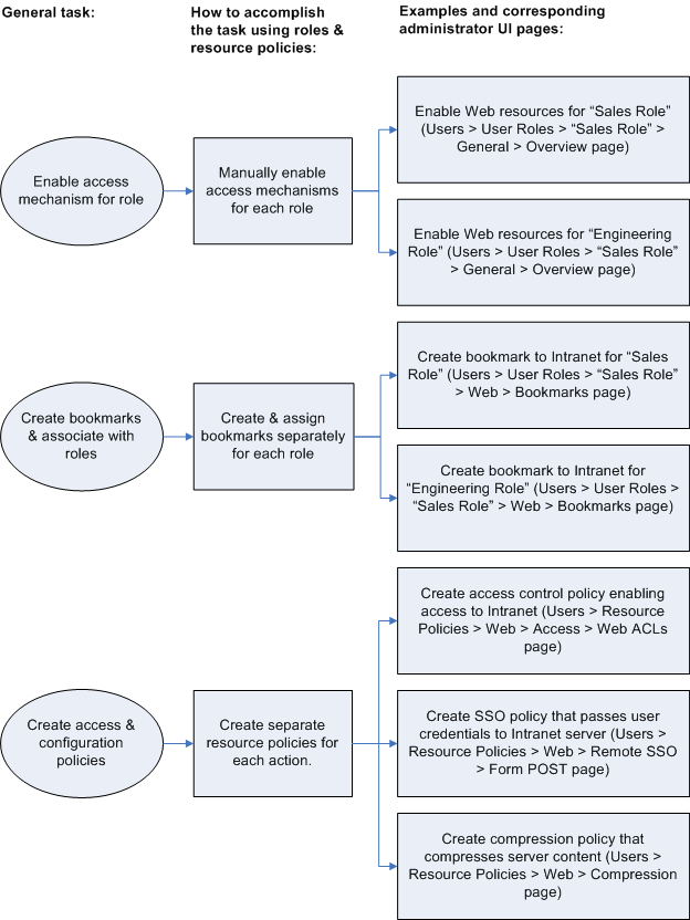 Using Roles and Resource Policies to Configure Resources