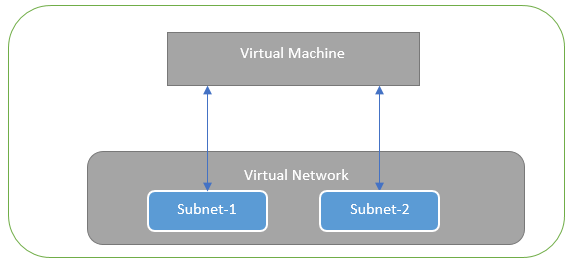 Appendix A: Network Security Group (NSG)