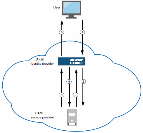 SAML Identity Provider (Gateway Mode)- User/Browser Action Not Required