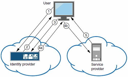 SAML Identity Provider (Peer Mode) in an Identity-Provider-Initiated SSO Scenario