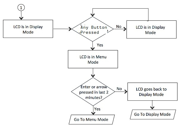 Two Modes Supported by the LCD
