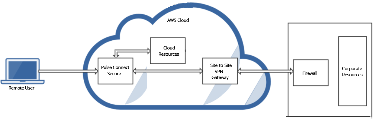 Pulse Connect Secure On Amazon Web Services