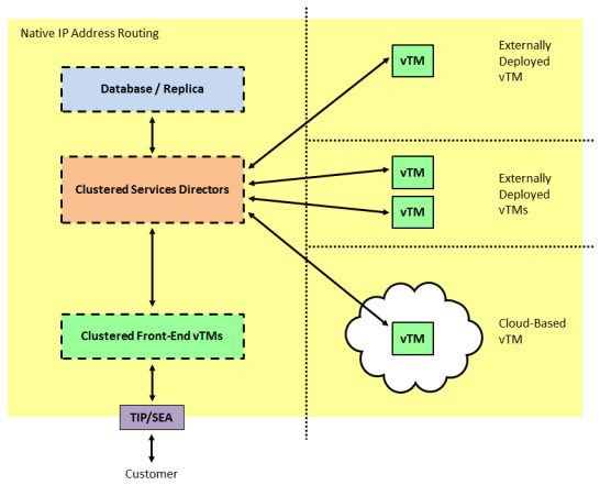 https://help.ivanti.com/ps/help/en_US/SD/20.1/adv-ug/images/redundancy_estate_546x441.png