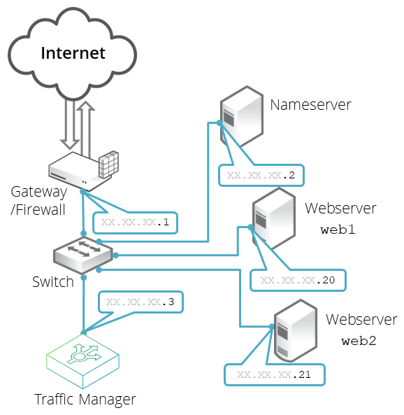 Network Configurations