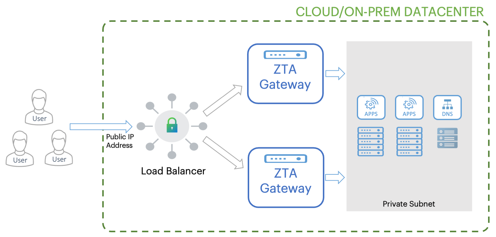 Deploying a pair of Gateways for high availability