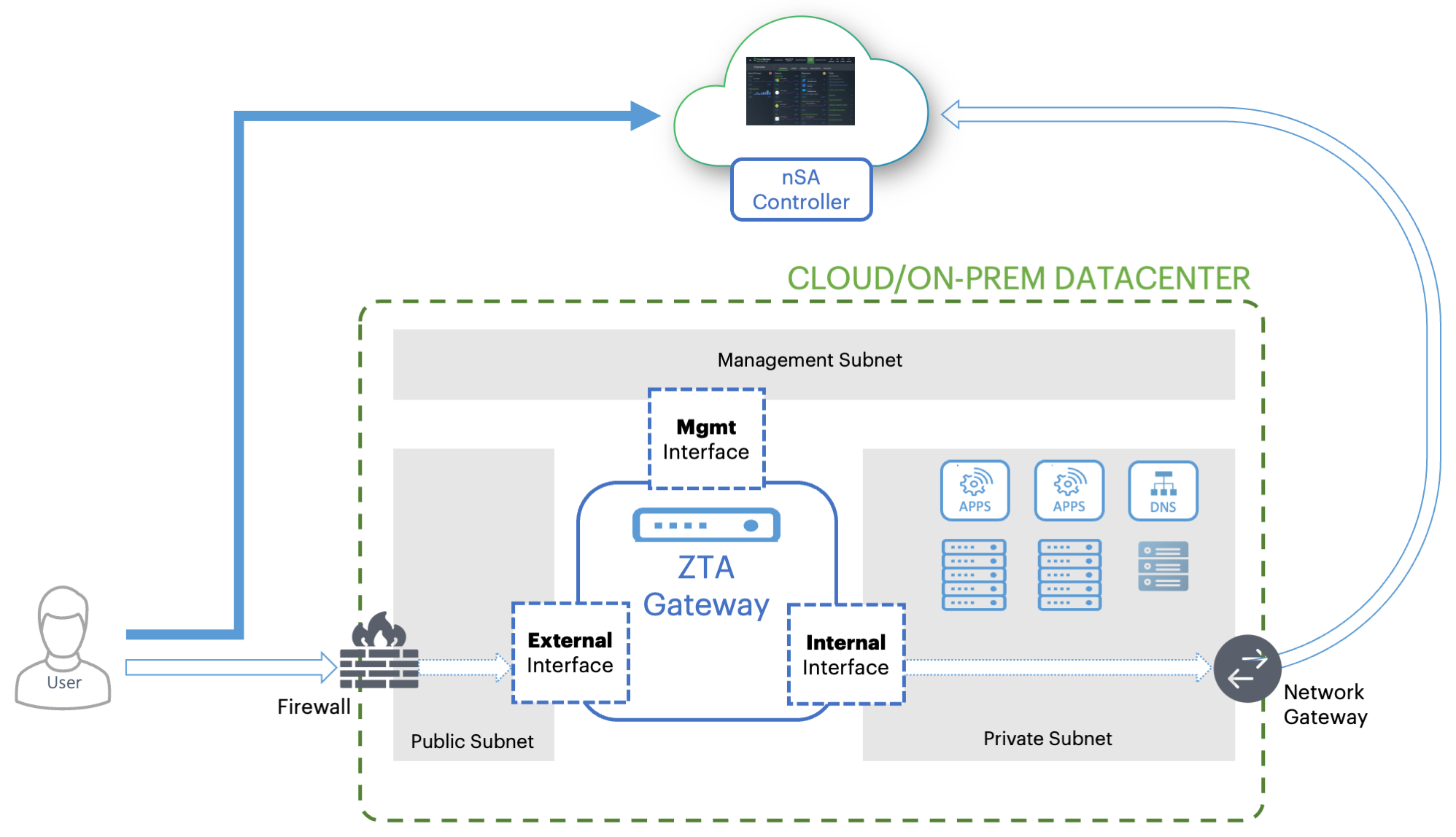 Gateway network connections in your cloud and on-prem datacenter