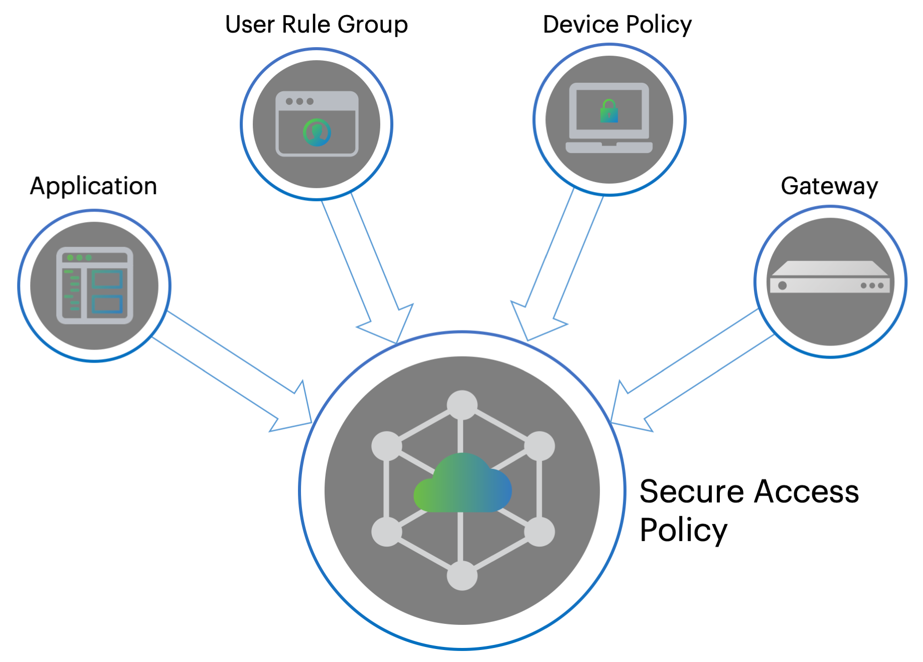 Creating a secure access policy