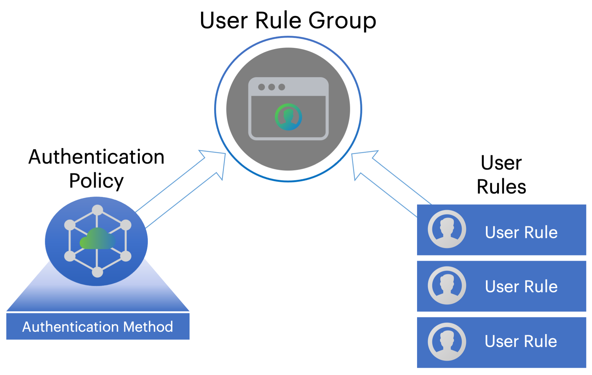 The relationship between user groups, rules, authentication policies and methods