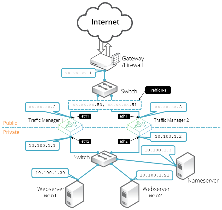 Network Configurations