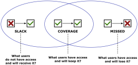 Slack vs Coverage vs Missed