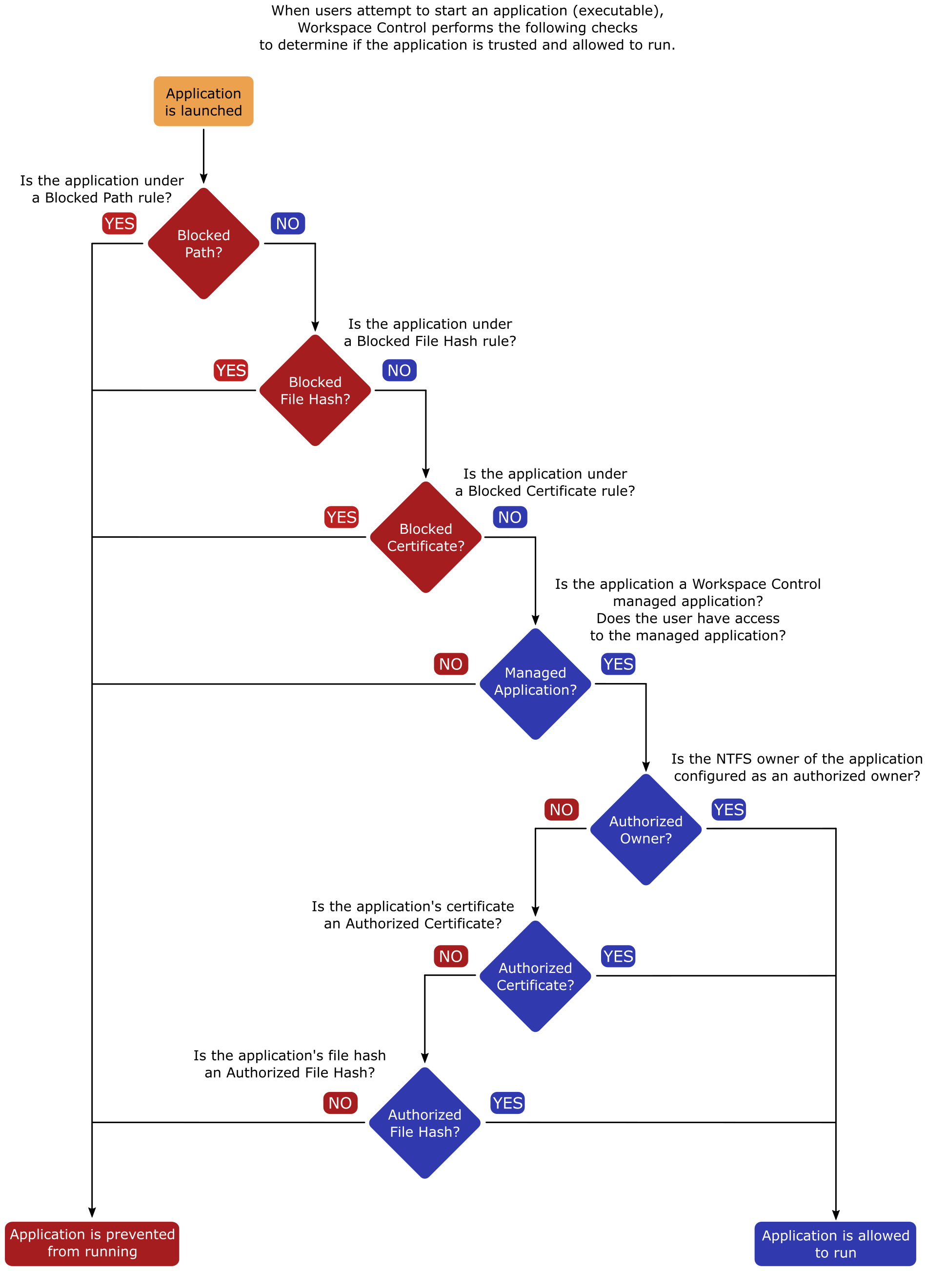 Work Control System Permission Example Workspace Control Authorization Process