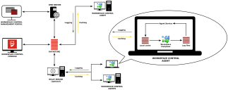 Workspace Control Communication Model