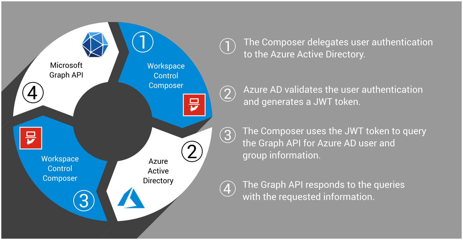 Illustration providing an overview of how the different components interact in this integration.