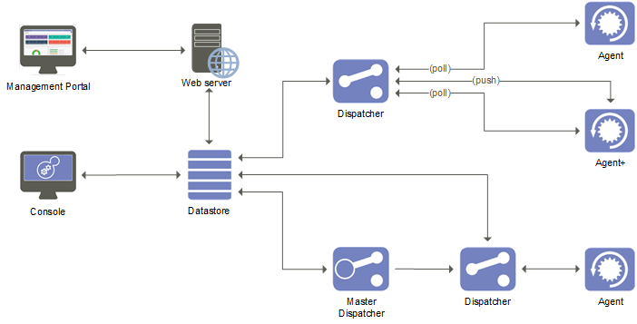 Architecture overview