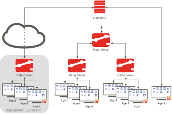 Multi Site setup with Relay Servers