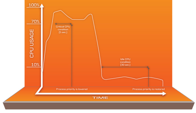 CPU optimization diagram