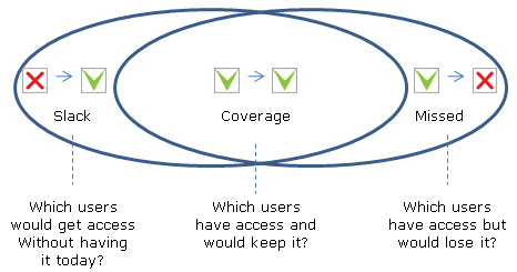 Slack vs Coverage vs Missed
