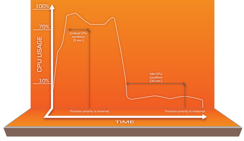CPU optimization diagram